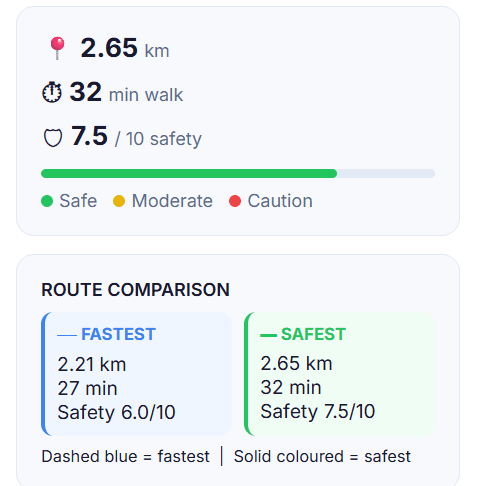 Strides comparison of the fastest route against the safest route